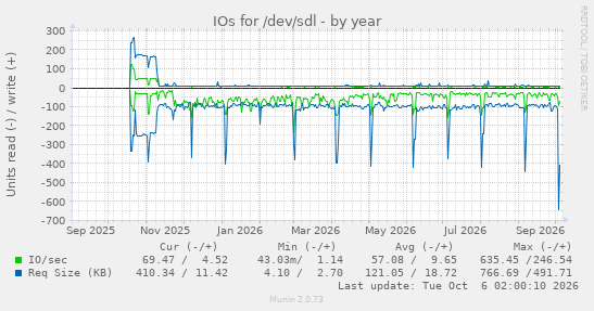 IOs for /dev/sdl