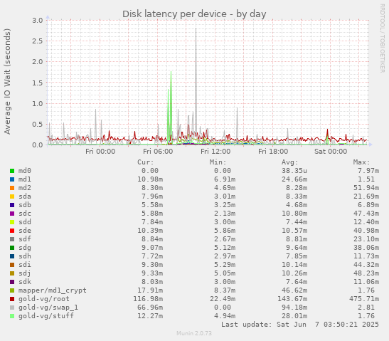Disk latency per device