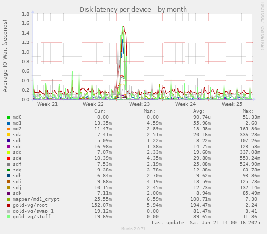 Disk latency per device