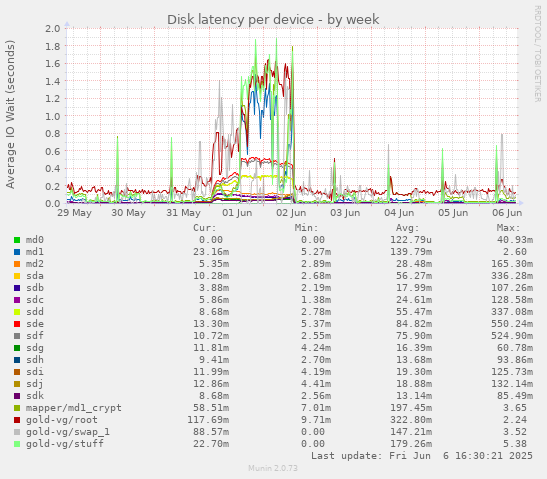 Disk latency per device