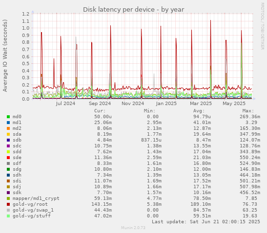 Disk latency per device