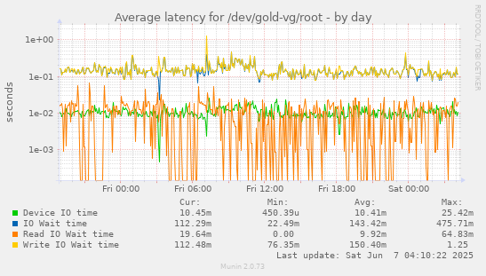 Average latency for /dev/gold-vg/root