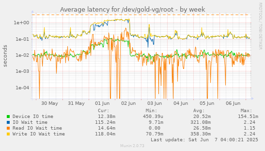 Average latency for /dev/gold-vg/root