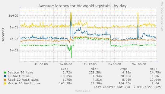 Average latency for /dev/gold-vg/stuff