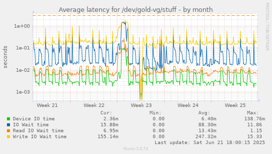 Average latency for /dev/gold-vg/stuff