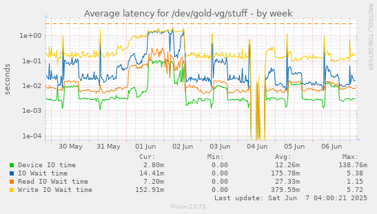 Average latency for /dev/gold-vg/stuff