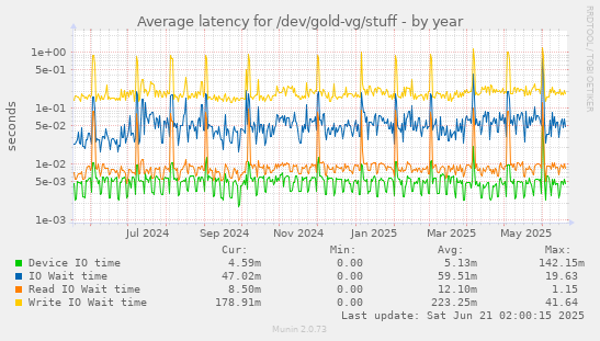 Average latency for /dev/gold-vg/stuff