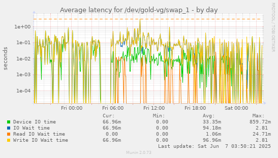 Average latency for /dev/gold-vg/swap_1