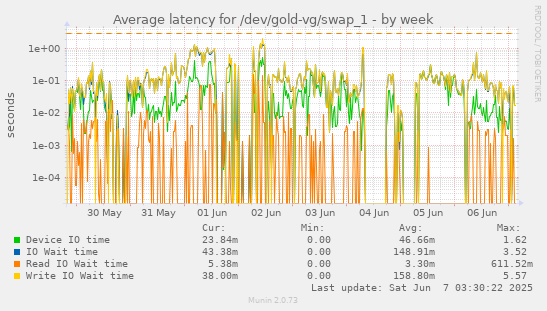 Average latency for /dev/gold-vg/swap_1
