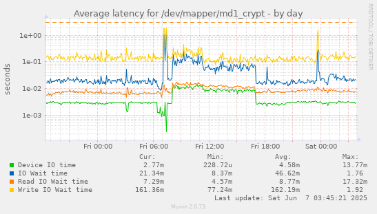 Average latency for /dev/mapper/md1_crypt