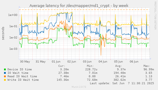 Average latency for /dev/mapper/md1_crypt