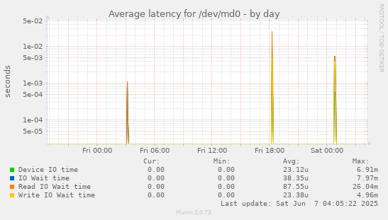 Average latency for /dev/md0