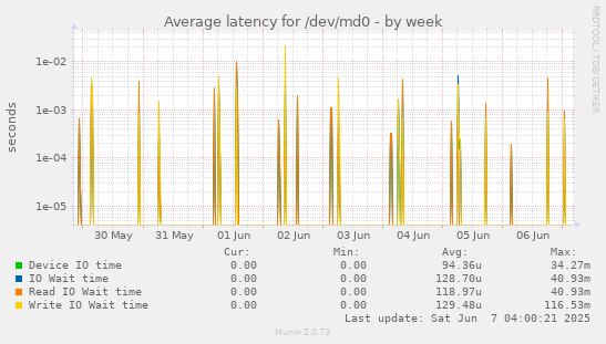 Average latency for /dev/md0