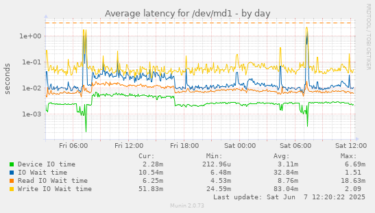 Average latency for /dev/md1