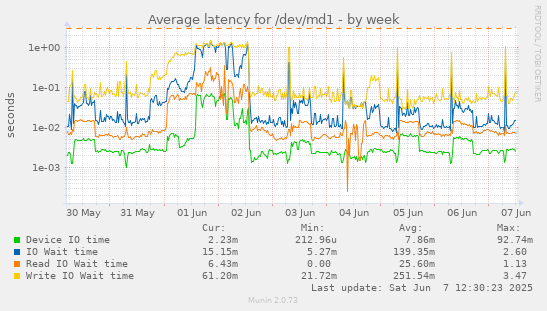 Average latency for /dev/md1