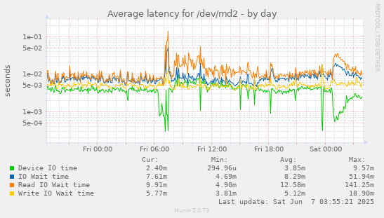 Average latency for /dev/md2