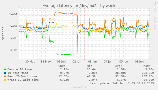 Average latency for /dev/md2