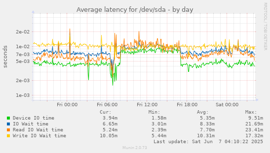 Average latency for /dev/sda