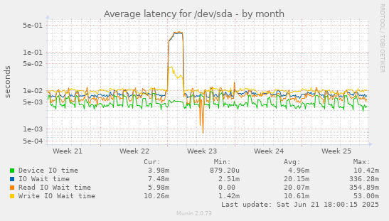 Average latency for /dev/sda