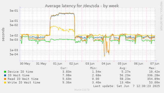 Average latency for /dev/sda