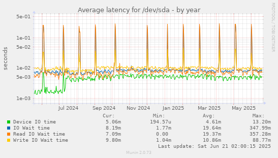 Average latency for /dev/sda