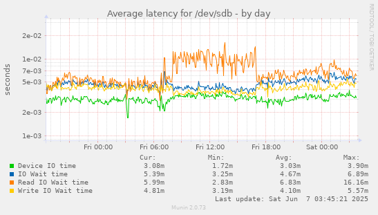 Average latency for /dev/sdb