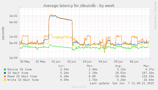 Average latency for /dev/sdb