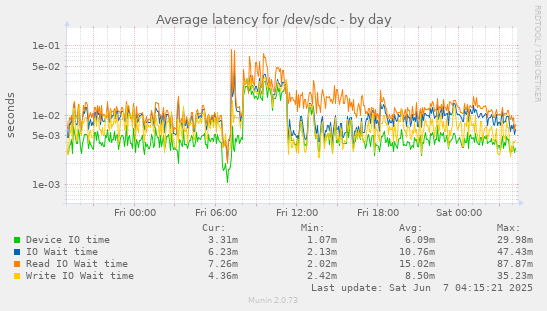 Average latency for /dev/sdc