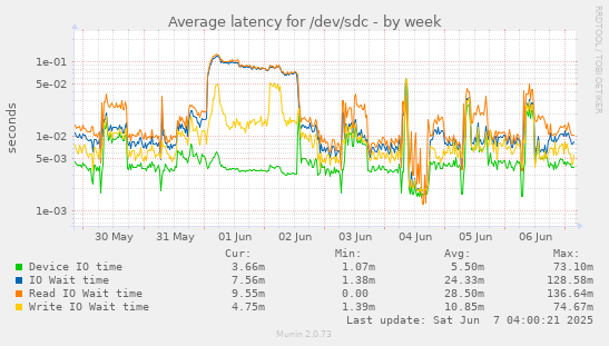Average latency for /dev/sdc