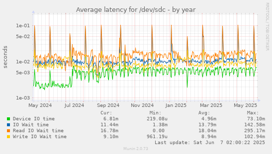 yearly graph