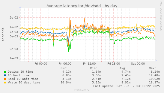 Average latency for /dev/sdd