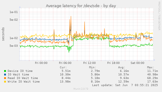 Average latency for /dev/sde