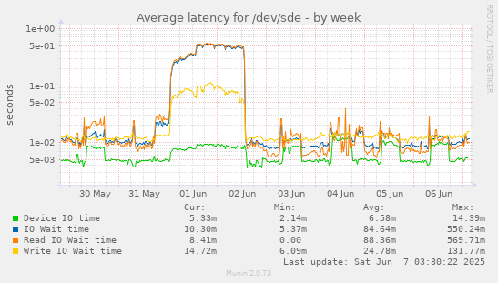 Average latency for /dev/sde