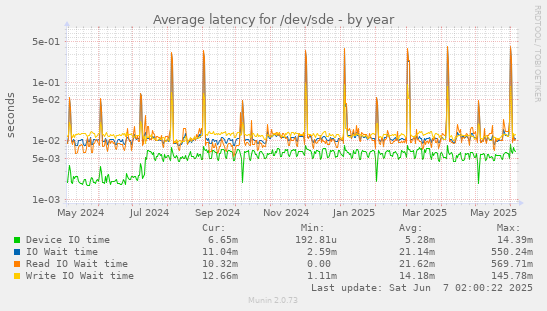 yearly graph