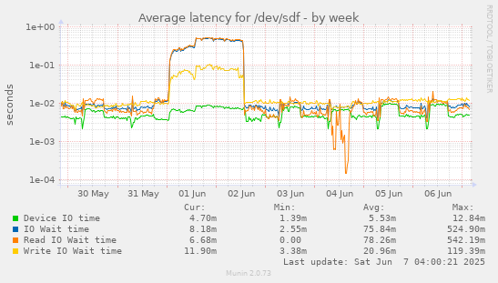 Average latency for /dev/sdf