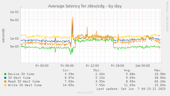 Average latency for /dev/sdg