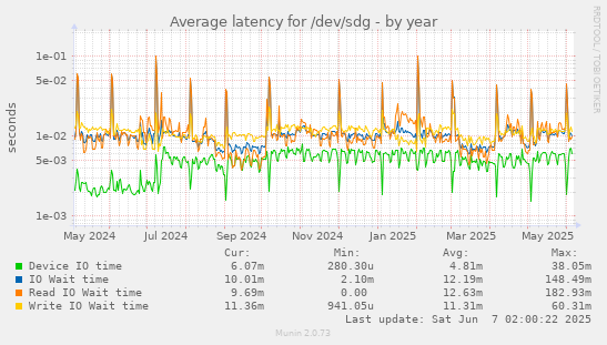 yearly graph