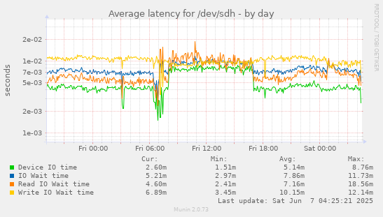 Average latency for /dev/sdh
