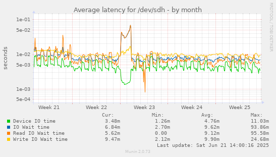 Average latency for /dev/sdh