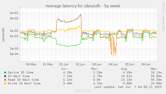Average latency for /dev/sdh