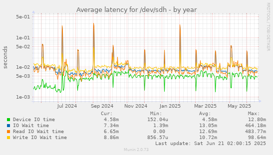 Average latency for /dev/sdh