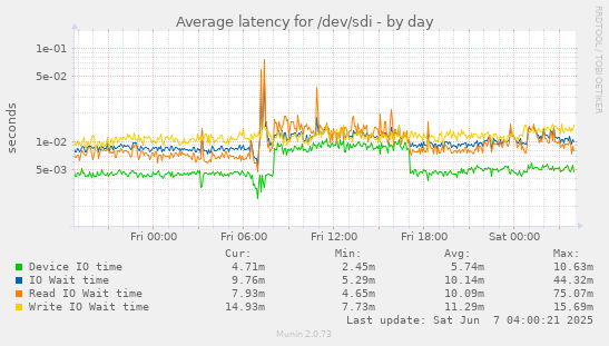 Average latency for /dev/sdi