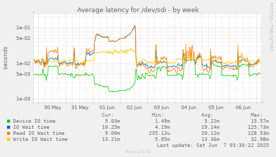 Average latency for /dev/sdi