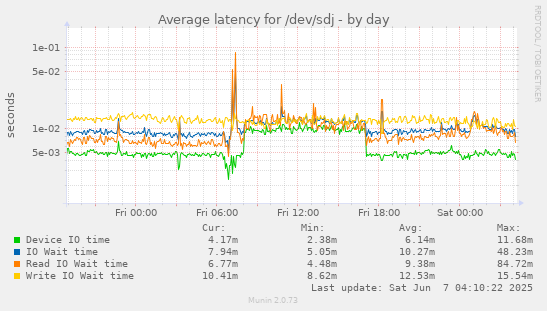 Average latency for /dev/sdj