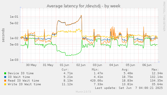 Average latency for /dev/sdj