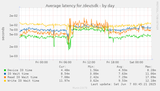 Average latency for /dev/sdk