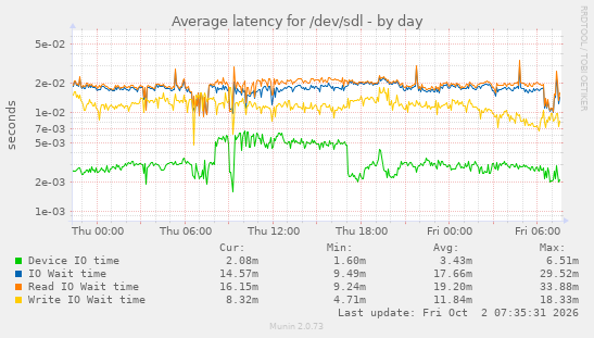 Average latency for /dev/sdl
