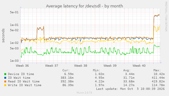 Average latency for /dev/sdl