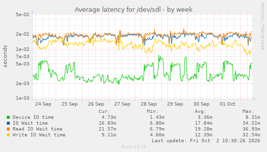 Average latency for /dev/sdl