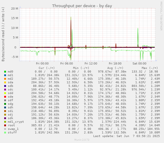 Throughput per device